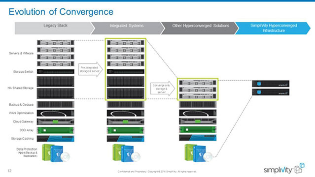 Evolution of Convergence (Grafik: Simplivity)